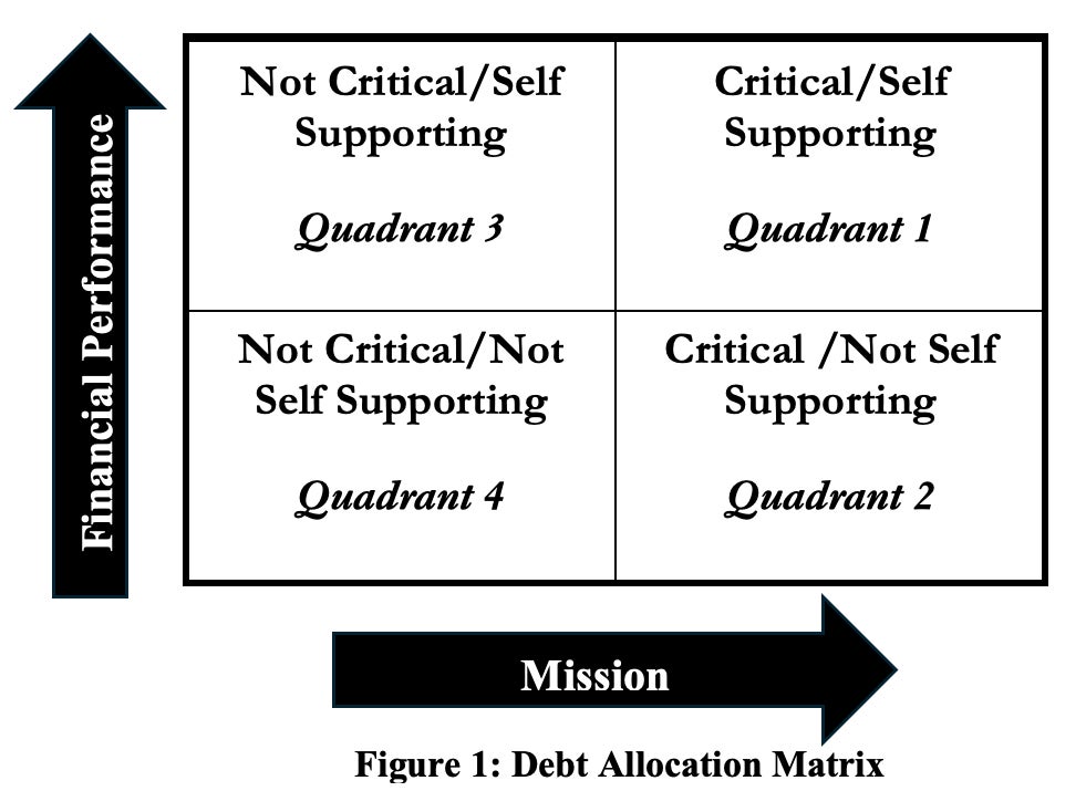 Debt allocation matrix with 4 quadrants. Each quadrant is described in 2.1: Explanation of debt allocation matrix. 